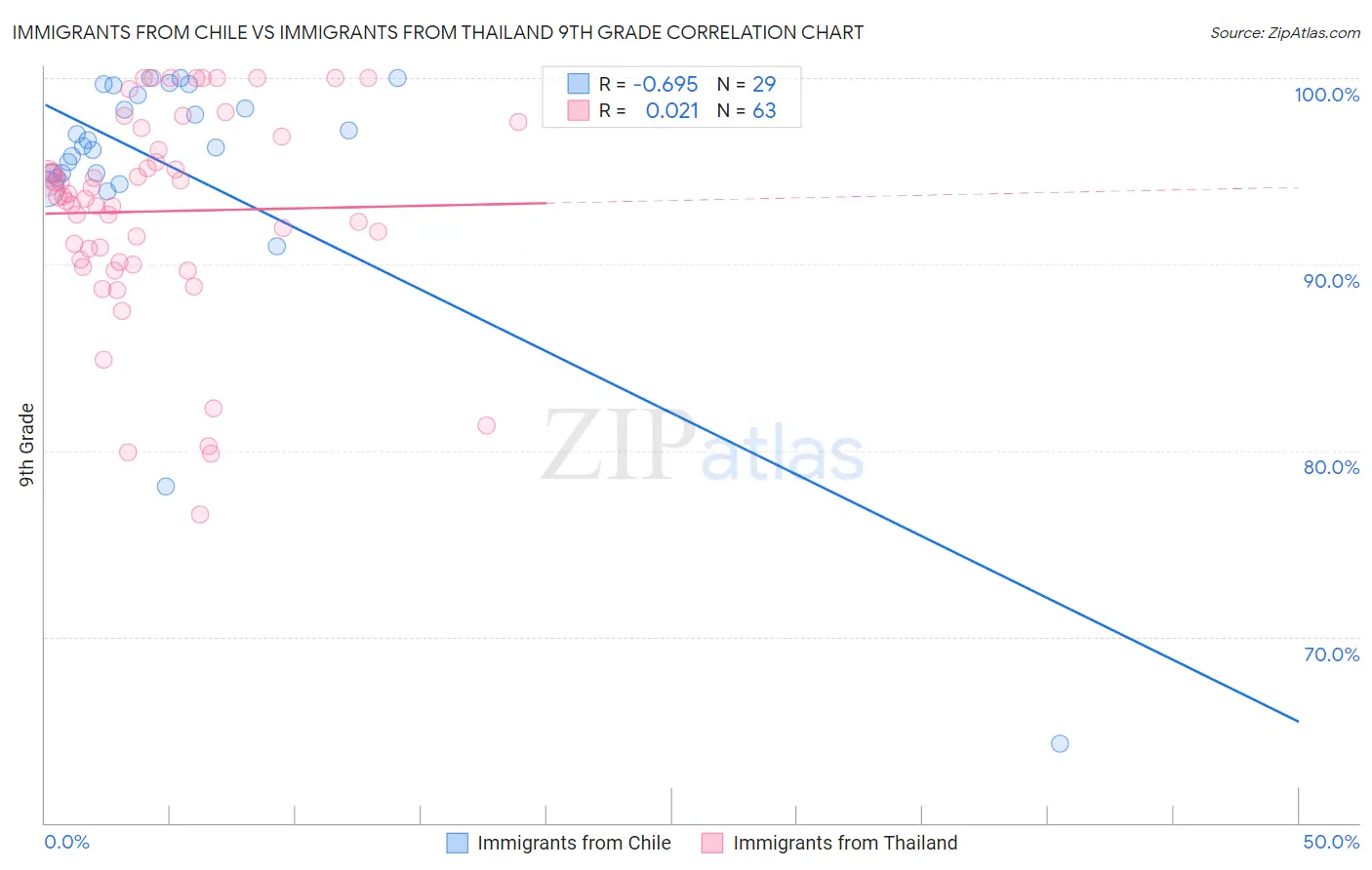 Immigrants from Chile vs Immigrants from Thailand 9th Grade