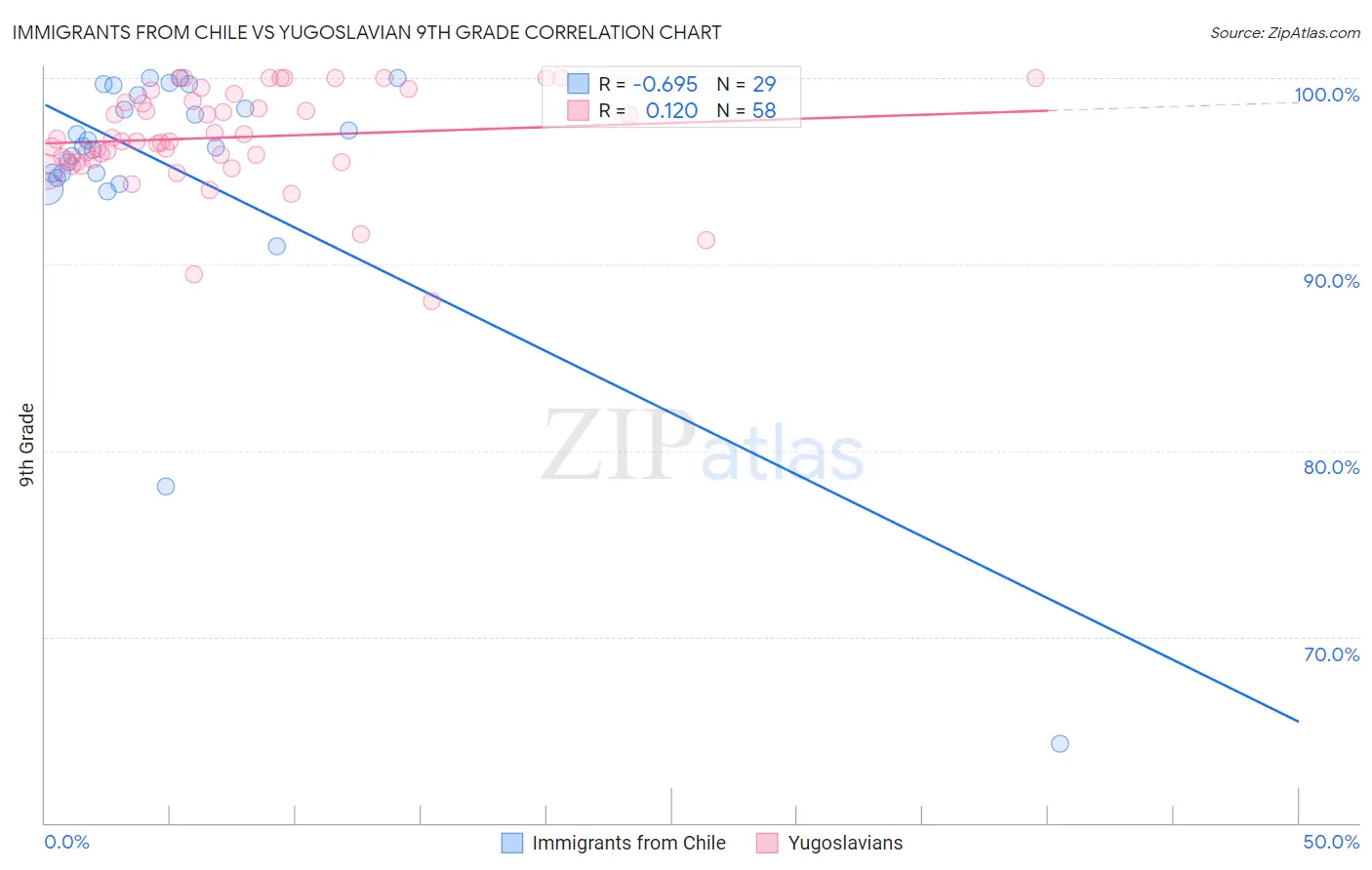 Immigrants from Chile vs Yugoslavian 9th Grade