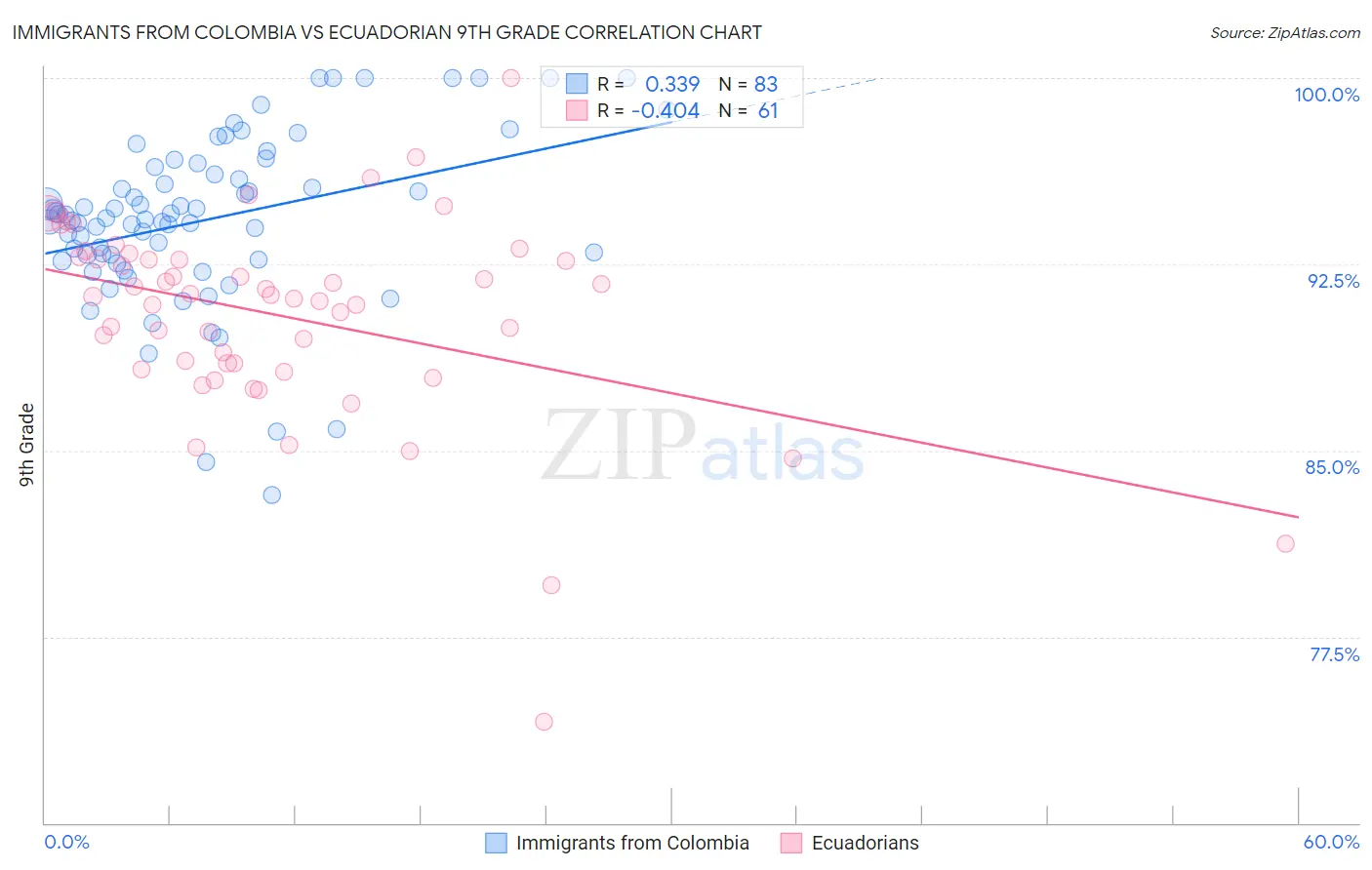 Immigrants from Colombia vs Ecuadorian 9th Grade