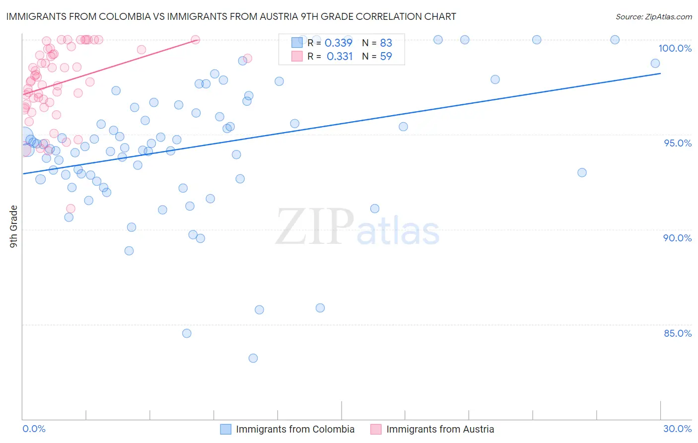 Immigrants from Colombia vs Immigrants from Austria 9th Grade