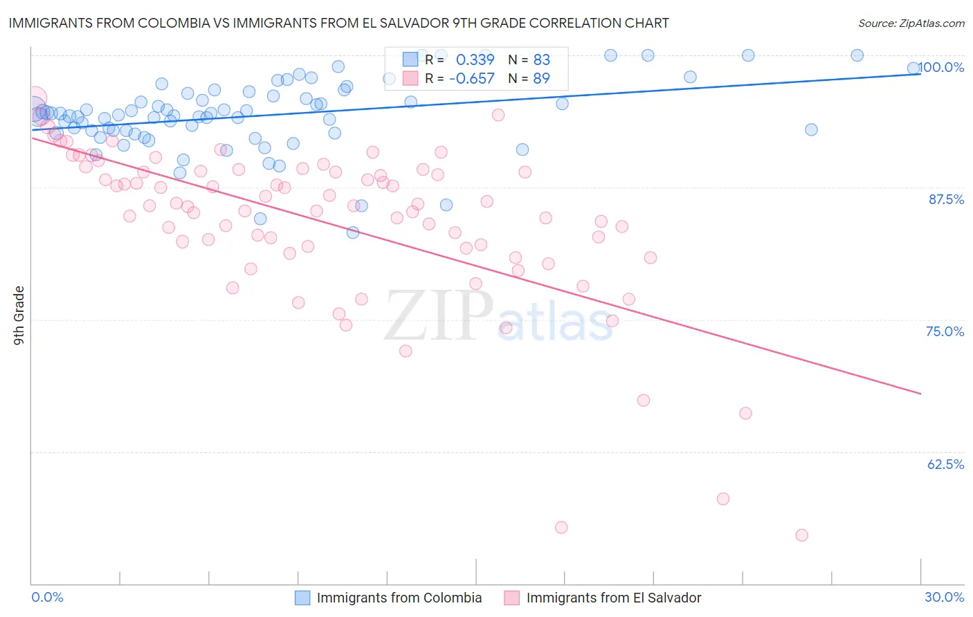 Immigrants from Colombia vs Immigrants from El Salvador 9th Grade