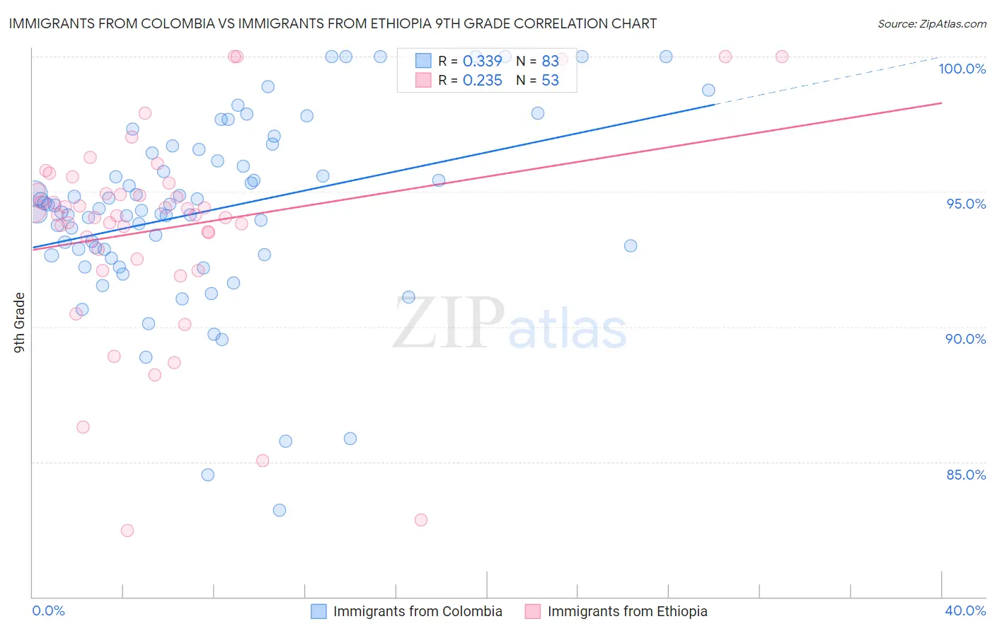 Immigrants from Colombia vs Immigrants from Ethiopia 9th Grade