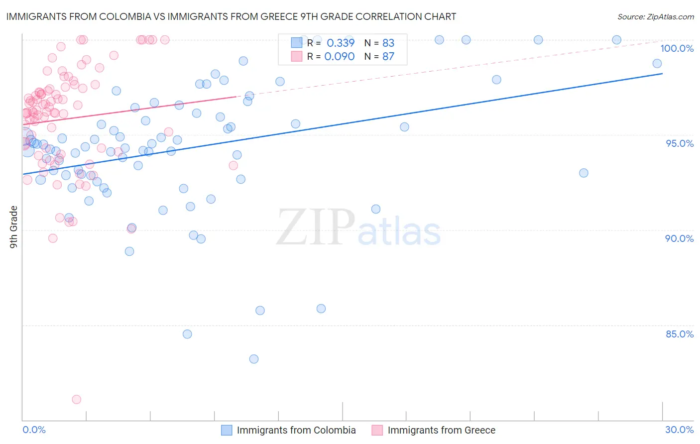 Immigrants from Colombia vs Immigrants from Greece 9th Grade