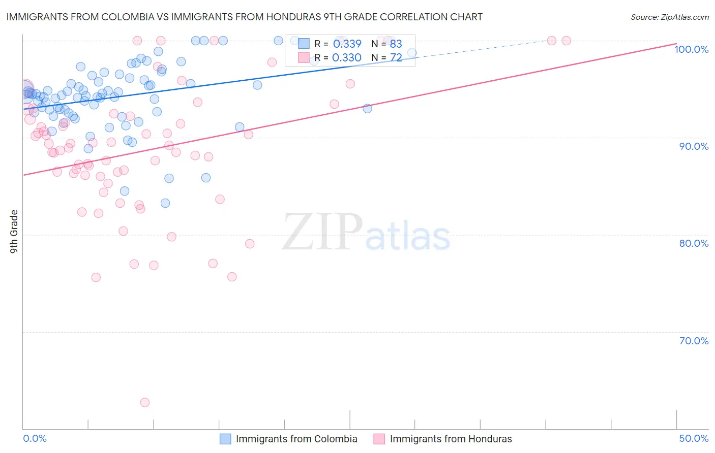 Immigrants from Colombia vs Immigrants from Honduras 9th Grade