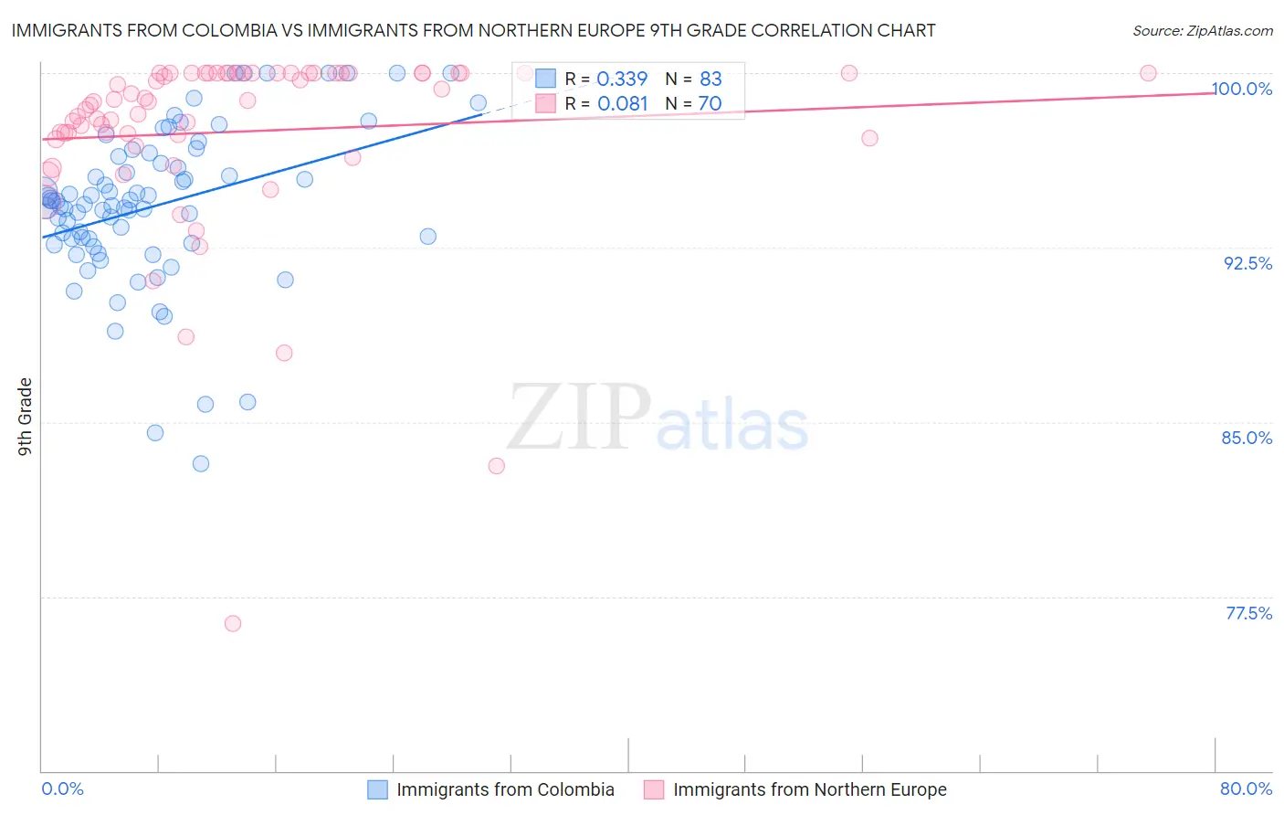 Immigrants from Colombia vs Immigrants from Northern Europe 9th Grade