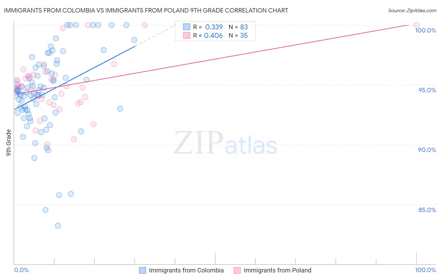 Immigrants from Colombia vs Immigrants from Poland 9th Grade