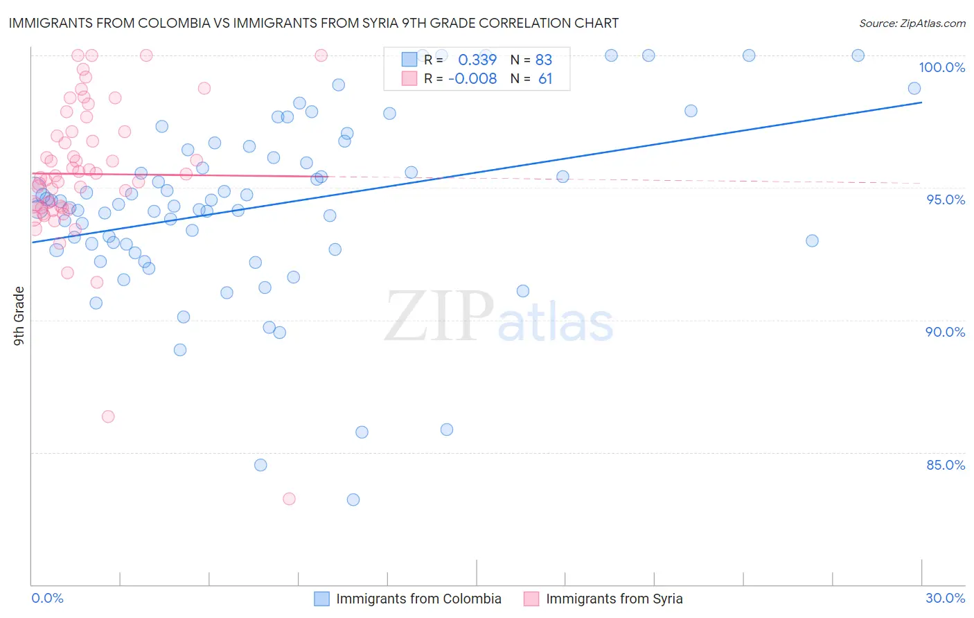 Immigrants from Colombia vs Immigrants from Syria 9th Grade