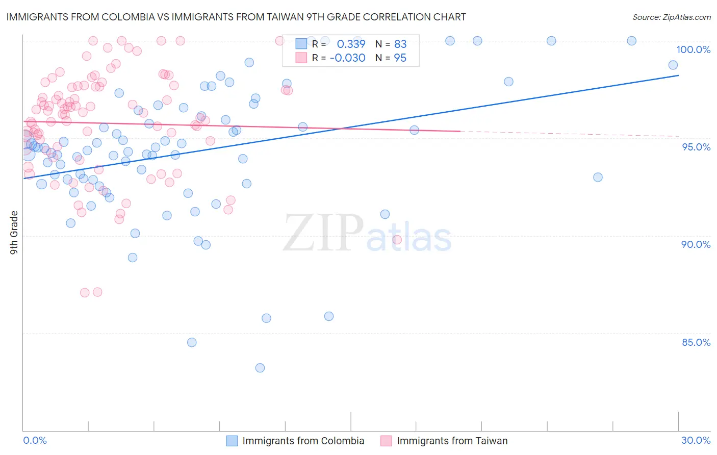 Immigrants from Colombia vs Immigrants from Taiwan 9th Grade