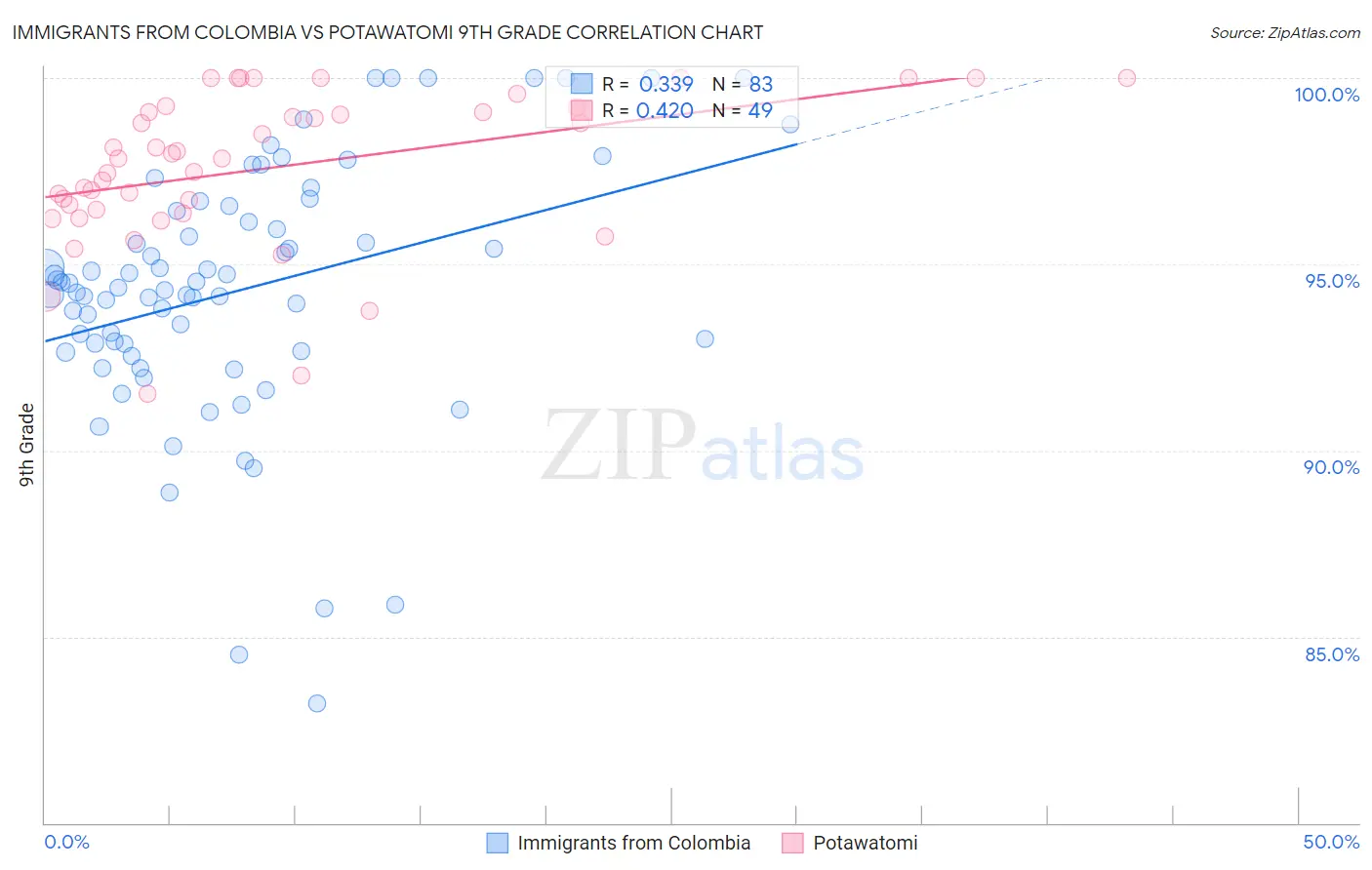 Immigrants from Colombia vs Potawatomi 9th Grade