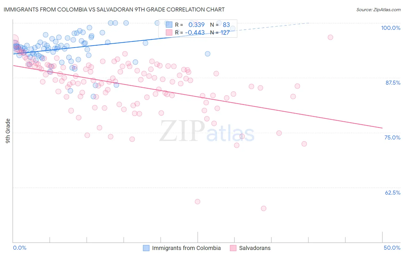 Immigrants from Colombia vs Salvadoran 9th Grade