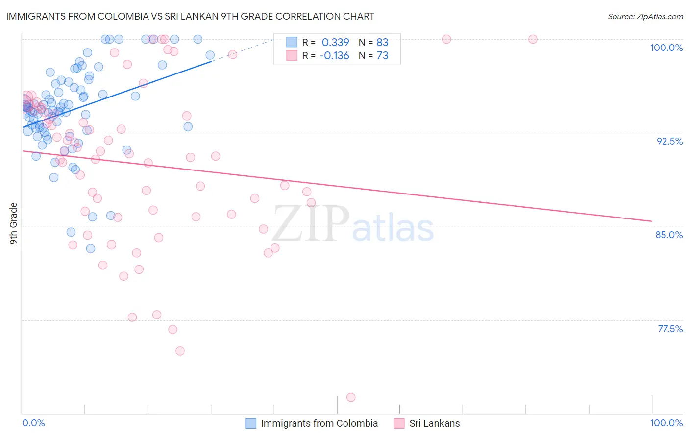 Immigrants from Colombia vs Sri Lankan 9th Grade