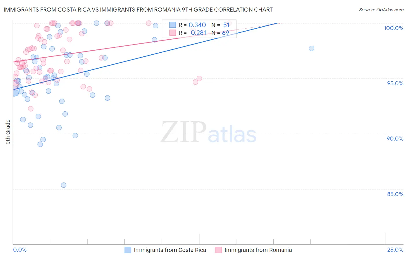 Immigrants from Costa Rica vs Immigrants from Romania 9th Grade