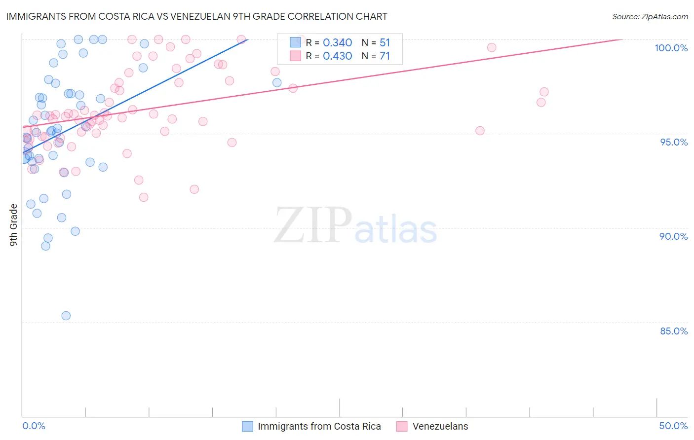 Immigrants from Costa Rica vs Venezuelan 9th Grade