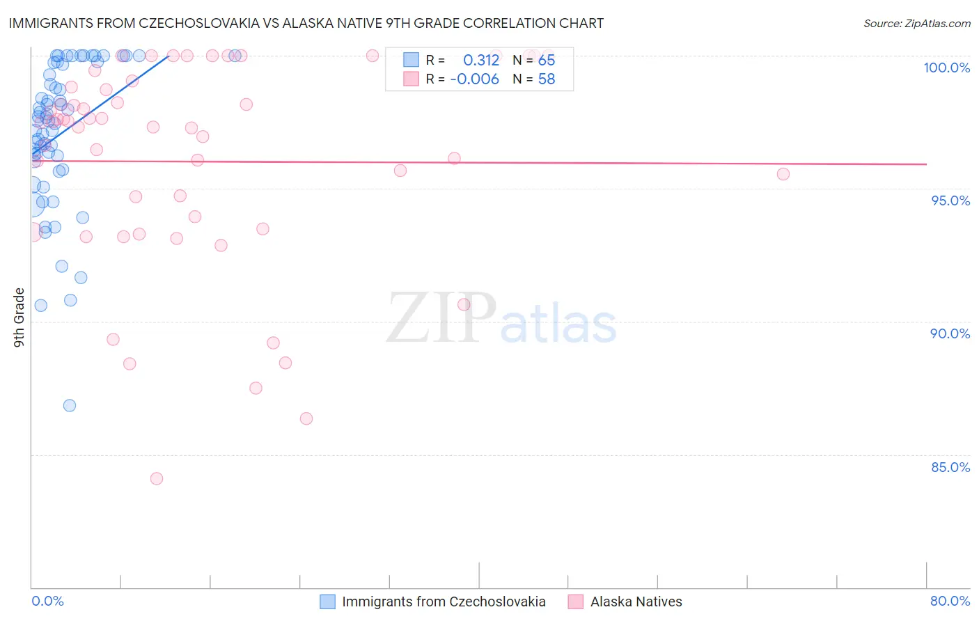 Immigrants from Czechoslovakia vs Alaska Native 9th Grade