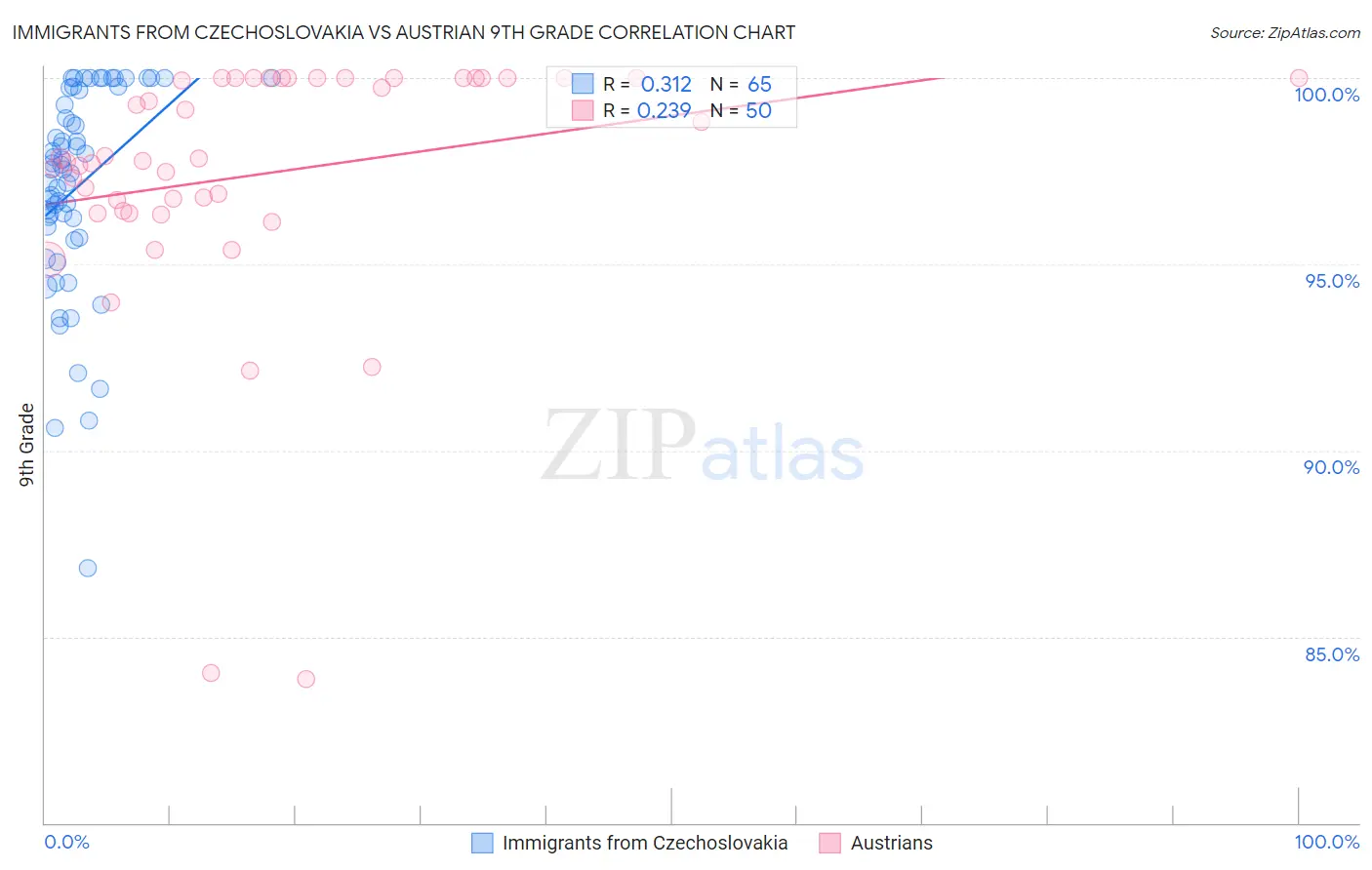 Immigrants from Czechoslovakia vs Austrian 9th Grade