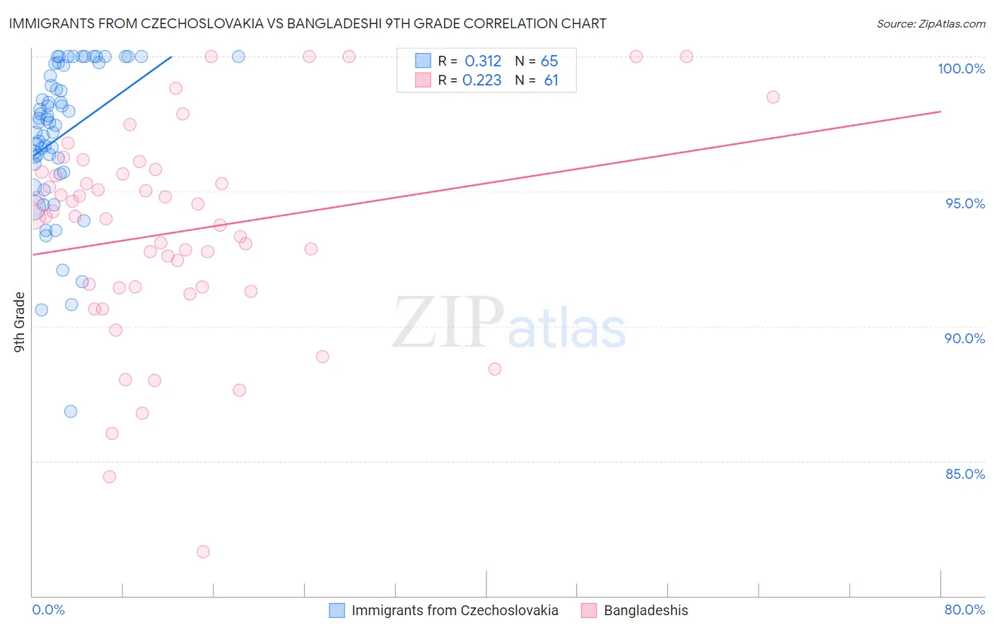 Immigrants from Czechoslovakia vs Bangladeshi 9th Grade