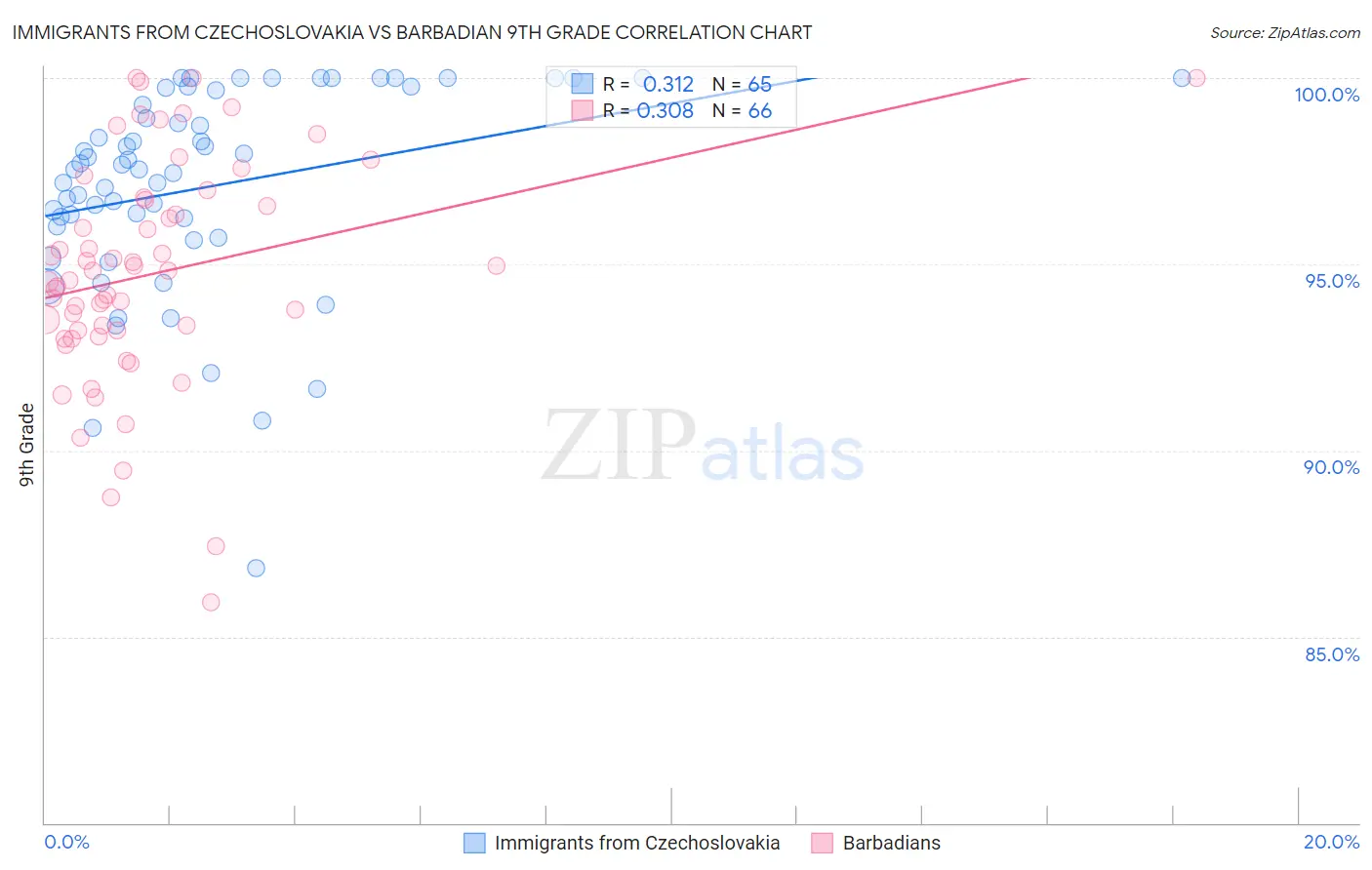 Immigrants from Czechoslovakia vs Barbadian 9th Grade