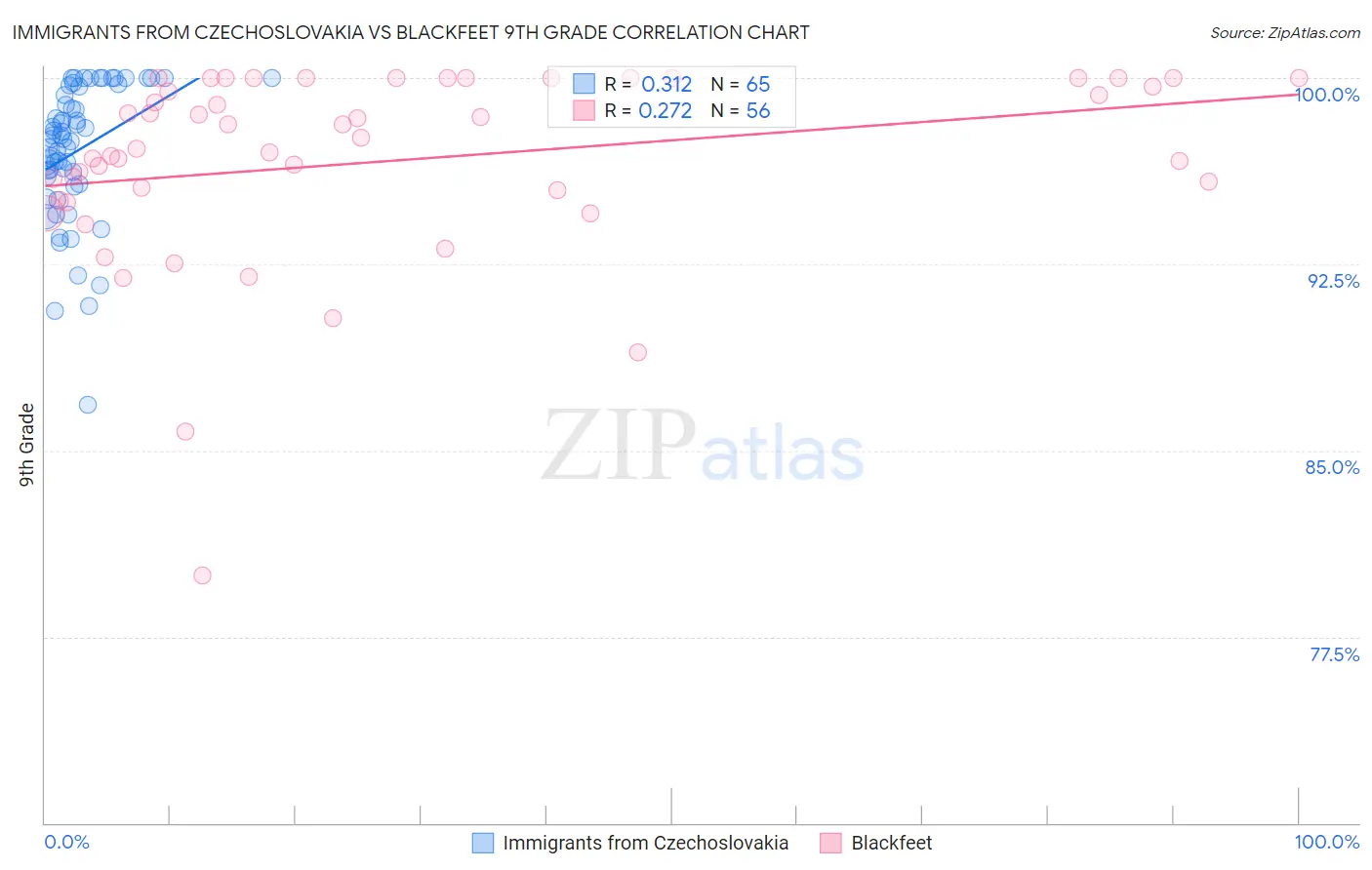 Immigrants from Czechoslovakia vs Blackfeet 9th Grade