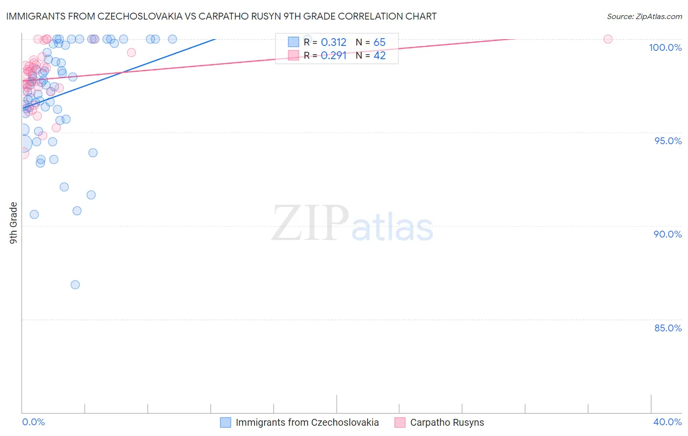 Immigrants from Czechoslovakia vs Carpatho Rusyn 9th Grade