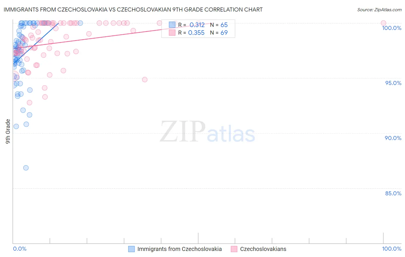 Immigrants from Czechoslovakia vs Czechoslovakian 9th Grade