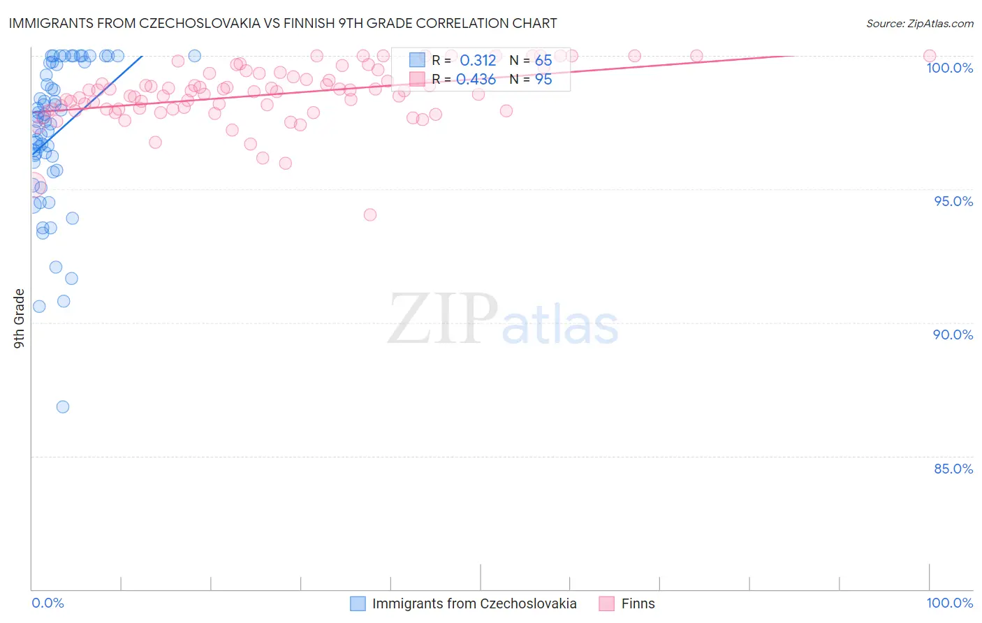 Immigrants from Czechoslovakia vs Finnish 9th Grade