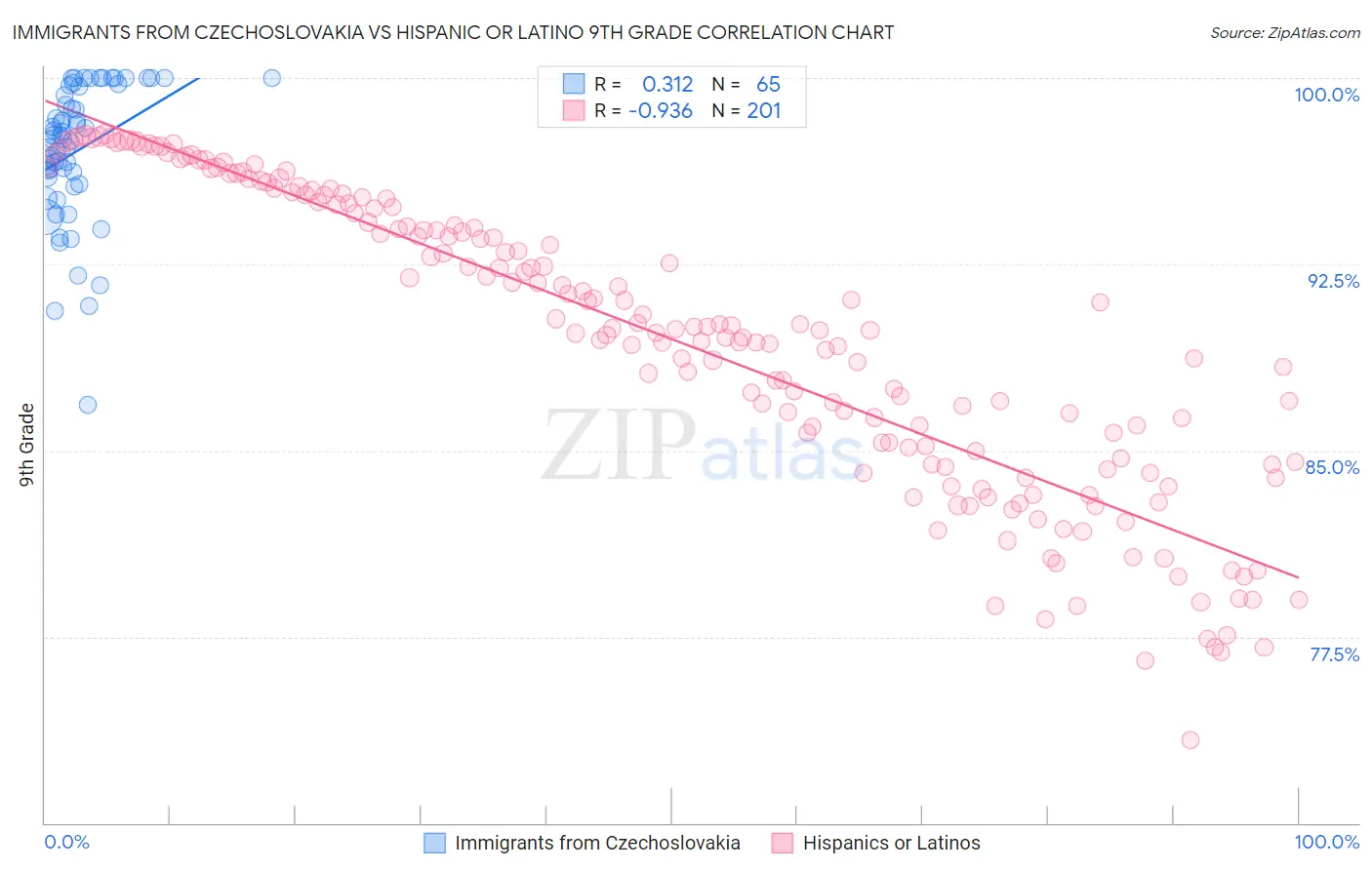 Immigrants from Czechoslovakia vs Hispanic or Latino 9th Grade