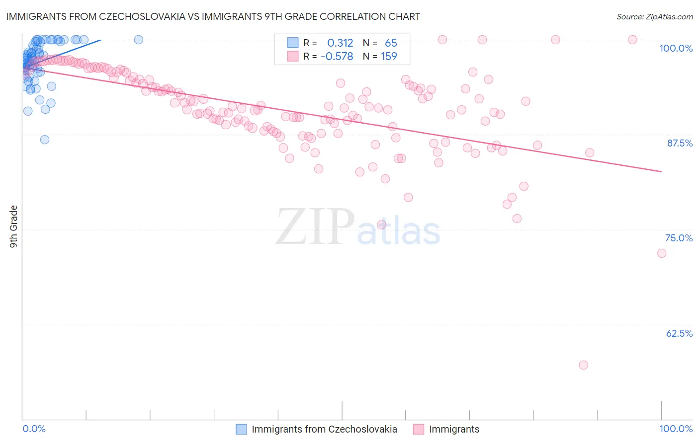 Immigrants from Czechoslovakia vs Immigrants 9th Grade