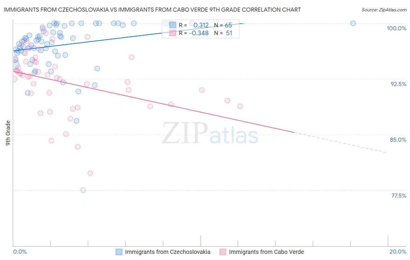 Immigrants from Czechoslovakia vs Immigrants from Cabo Verde 9th Grade