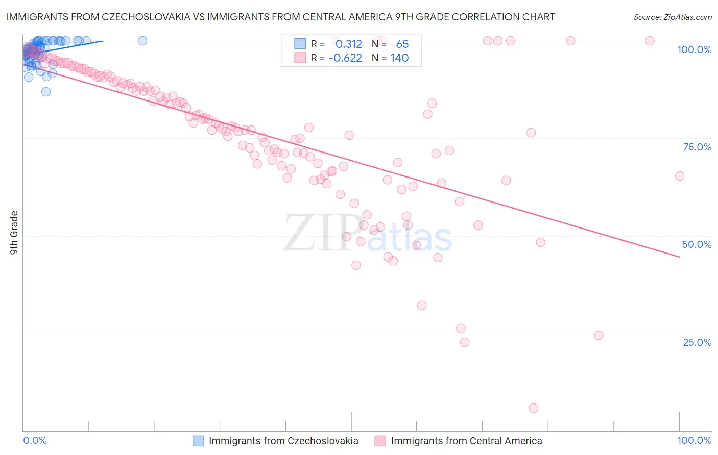 Immigrants from Czechoslovakia vs Immigrants from Central America 9th Grade