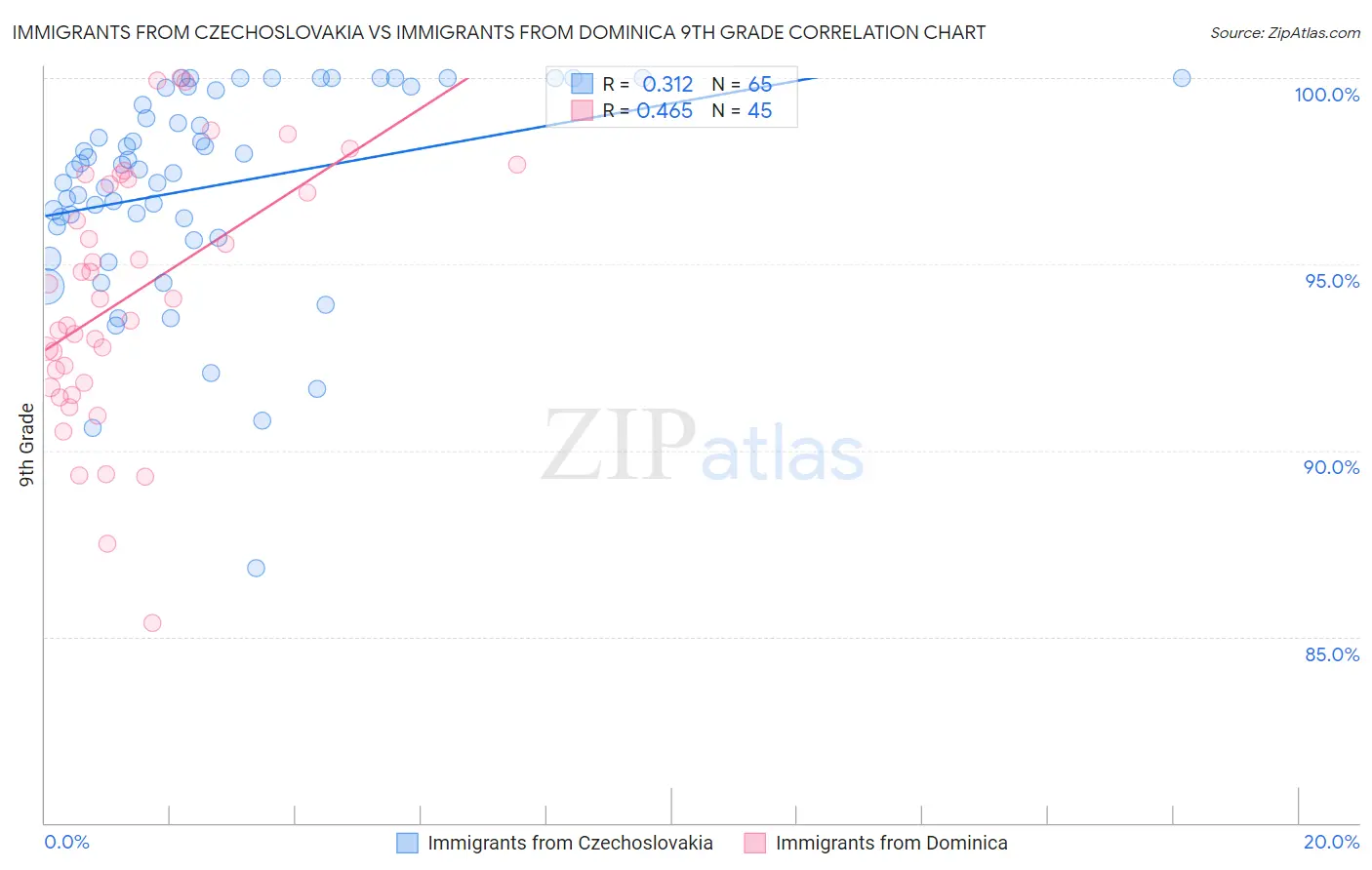 Immigrants from Czechoslovakia vs Immigrants from Dominica 9th Grade