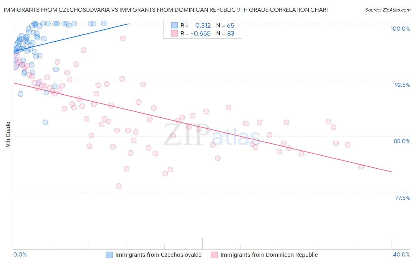 Immigrants from Czechoslovakia vs Immigrants from Dominican Republic 9th Grade