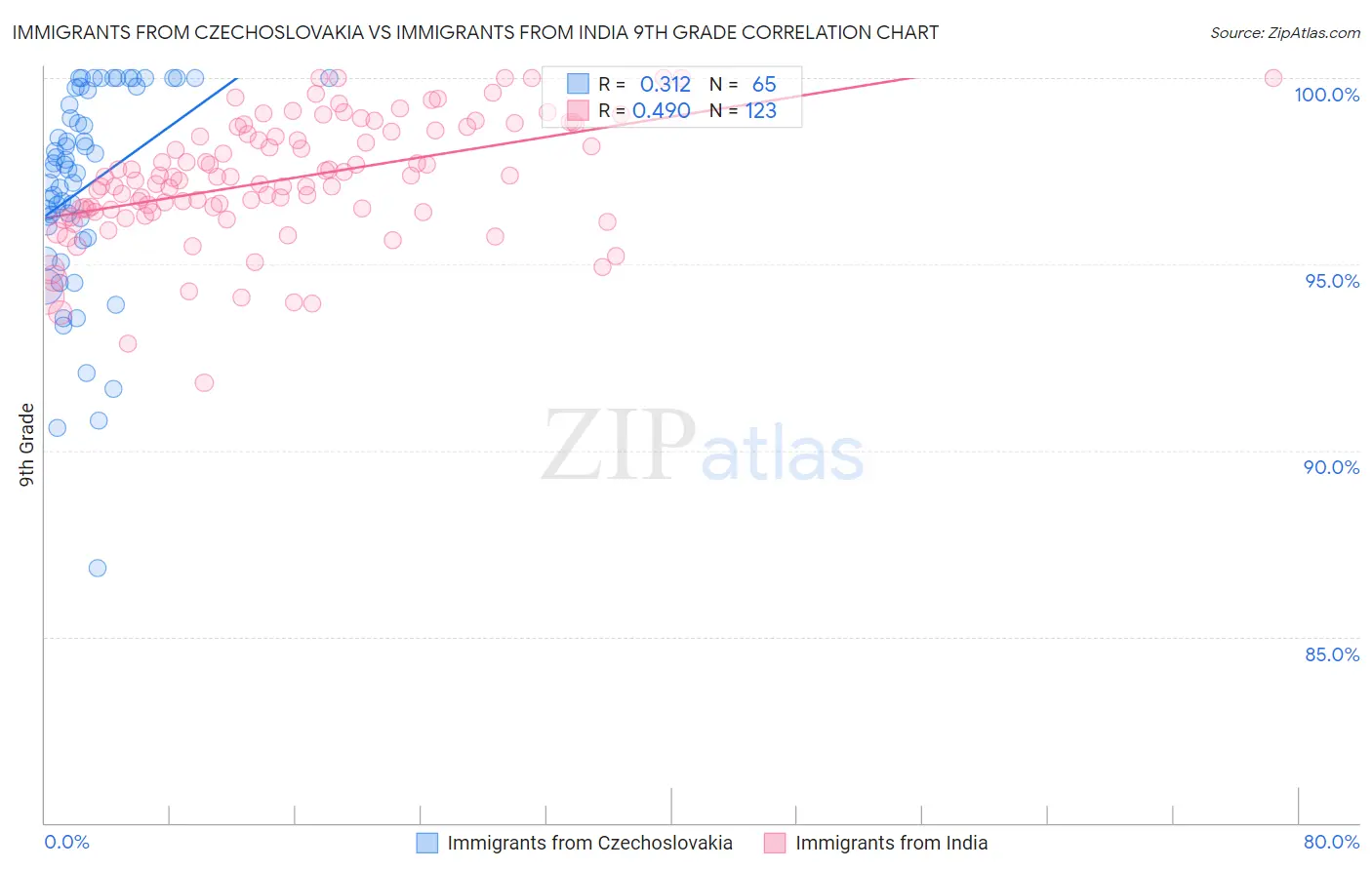 Immigrants from Czechoslovakia vs Immigrants from India 9th Grade