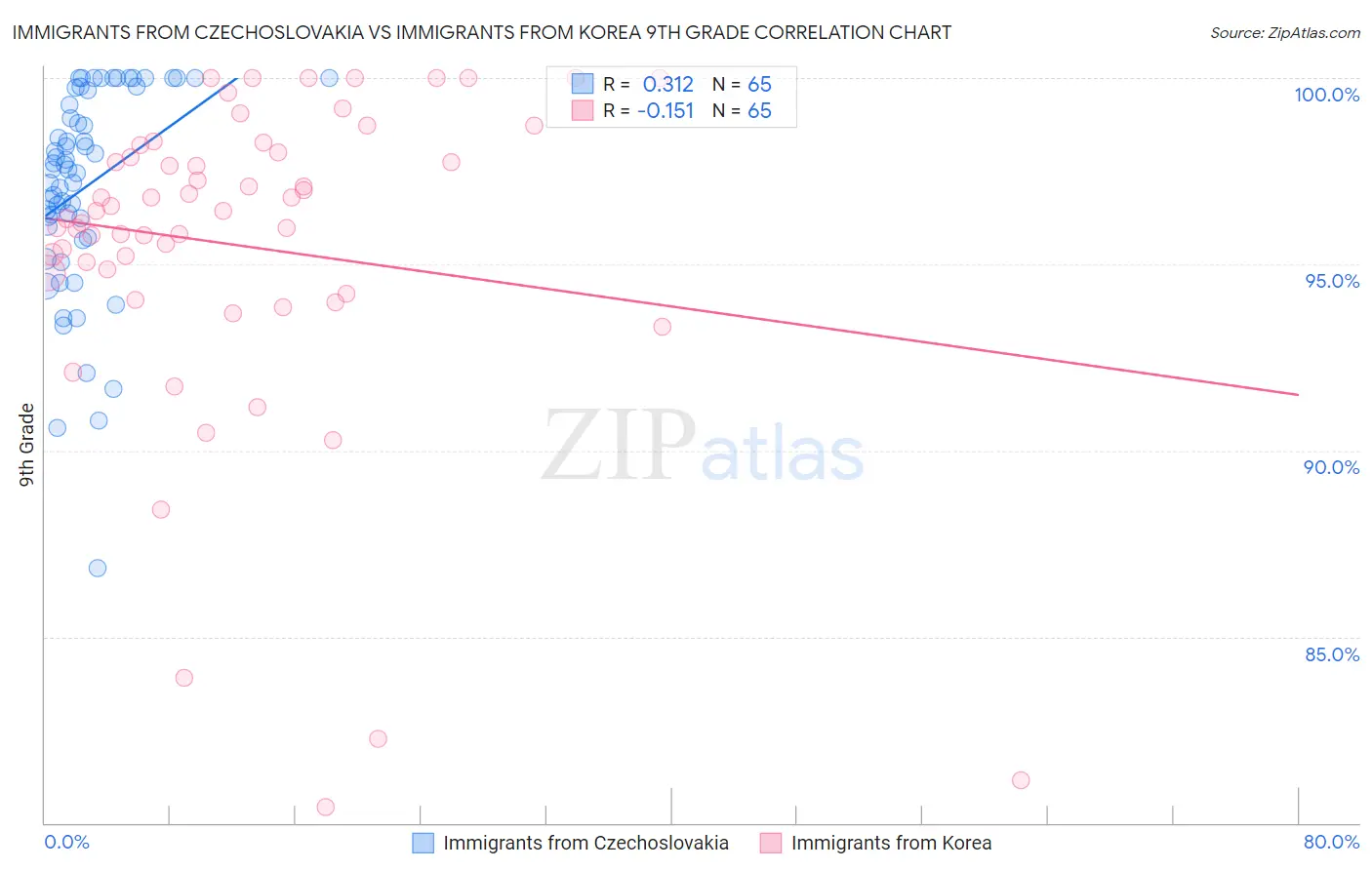 Immigrants from Czechoslovakia vs Immigrants from Korea 9th Grade