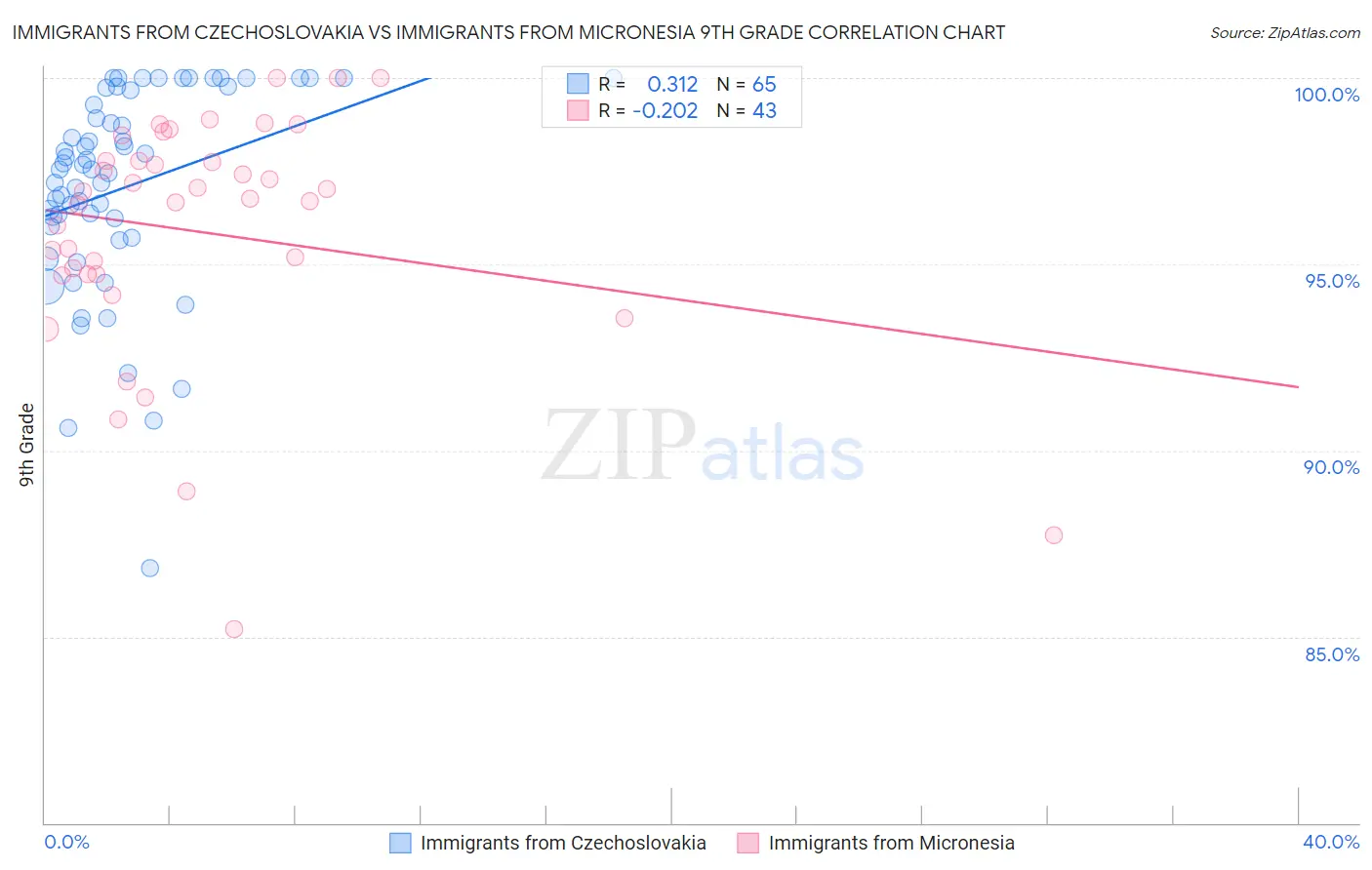 Immigrants from Czechoslovakia vs Immigrants from Micronesia 9th Grade