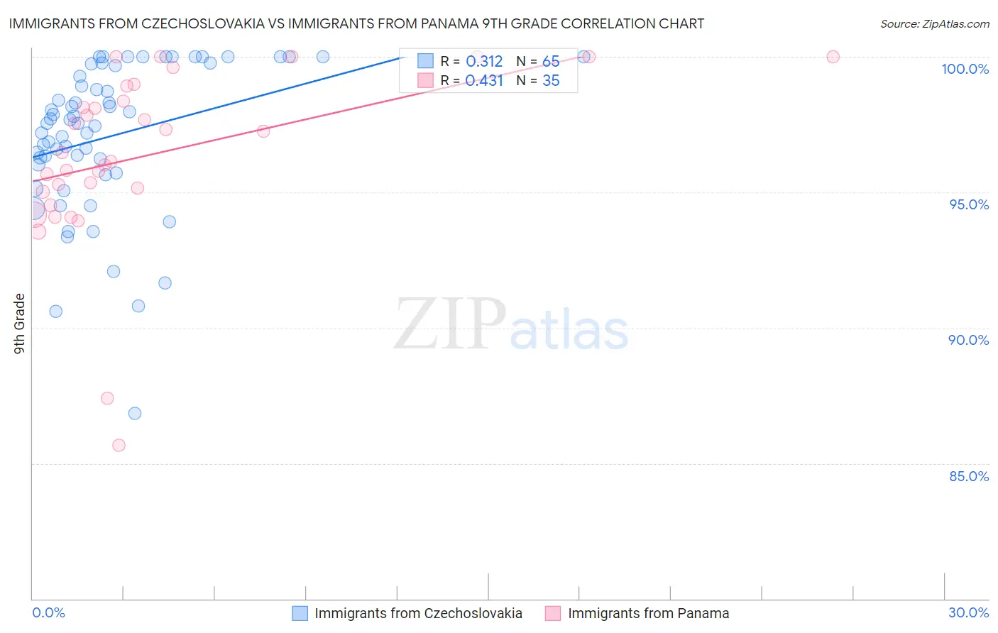 Immigrants from Czechoslovakia vs Immigrants from Panama 9th Grade