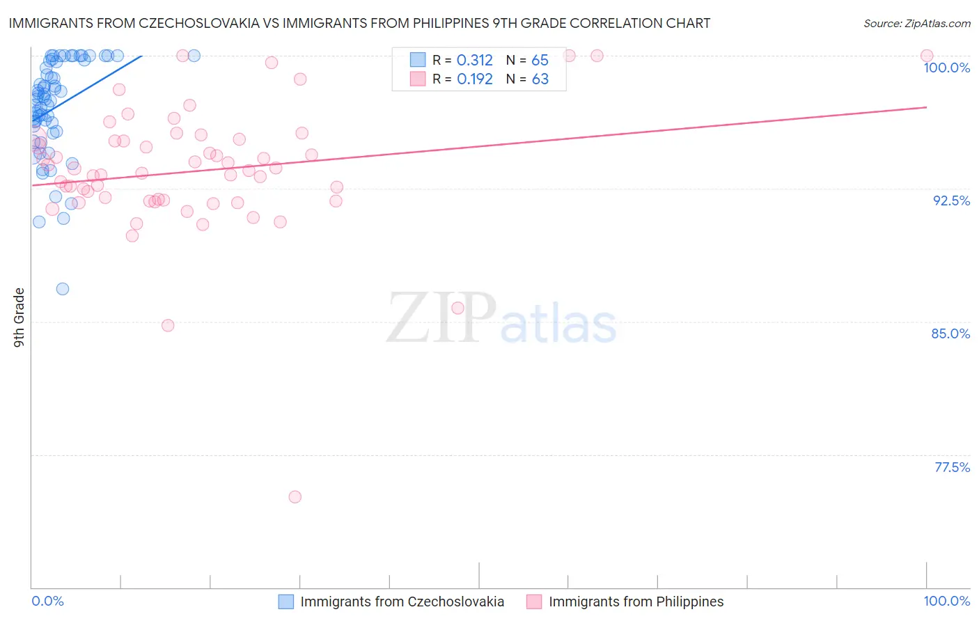 Immigrants from Czechoslovakia vs Immigrants from Philippines 9th Grade