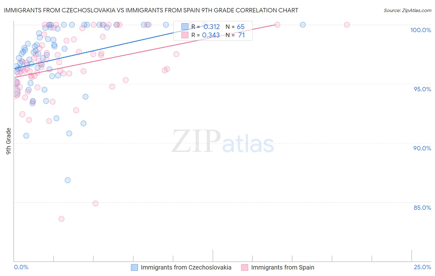 Immigrants from Czechoslovakia vs Immigrants from Spain 9th Grade