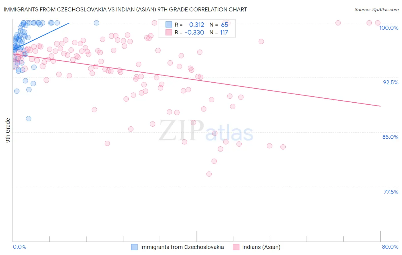 Immigrants from Czechoslovakia vs Indian (Asian) 9th Grade