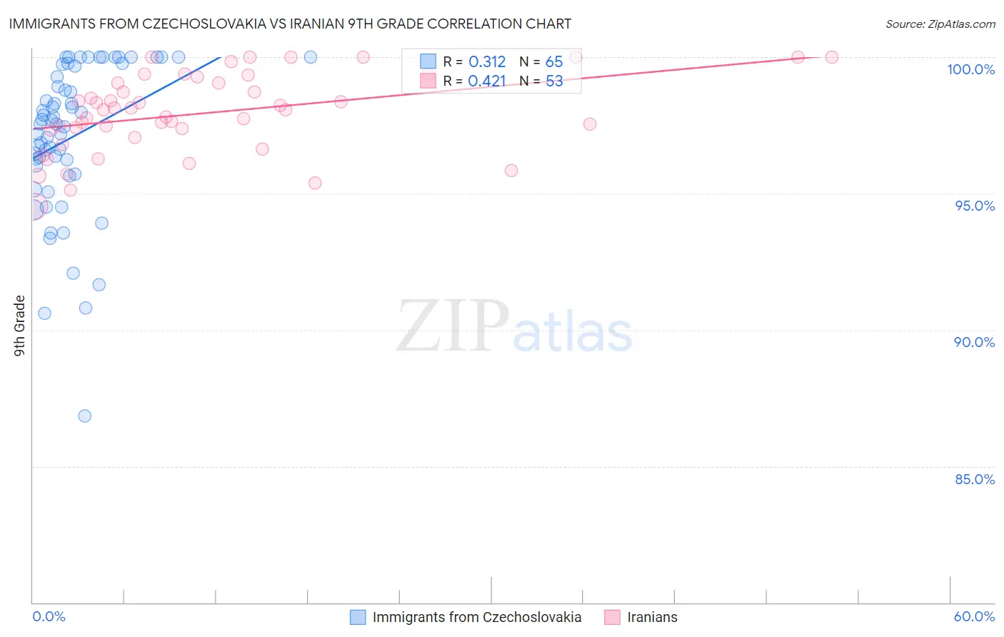 Immigrants from Czechoslovakia vs Iranian 9th Grade