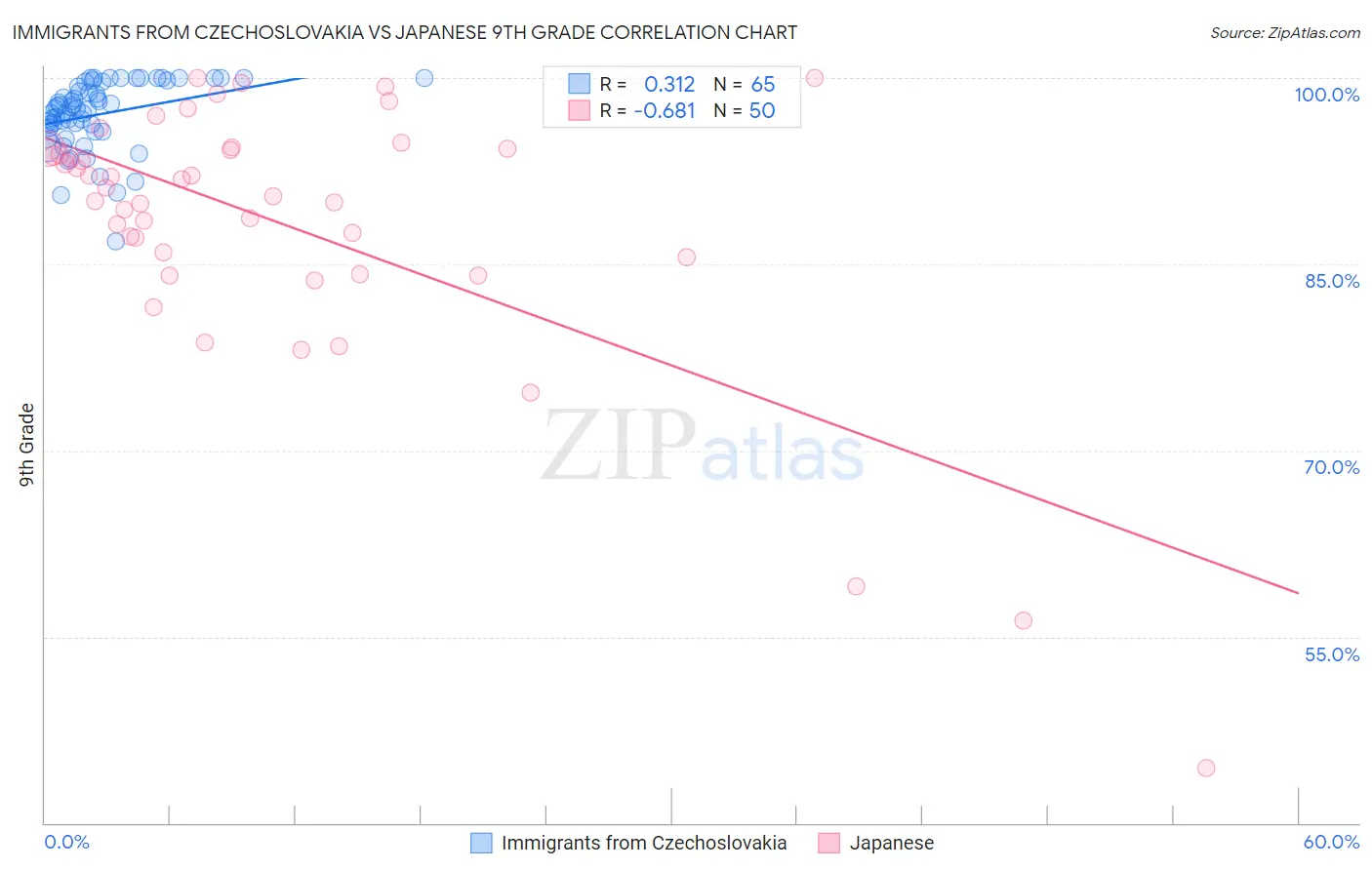 Immigrants from Czechoslovakia vs Japanese 9th Grade