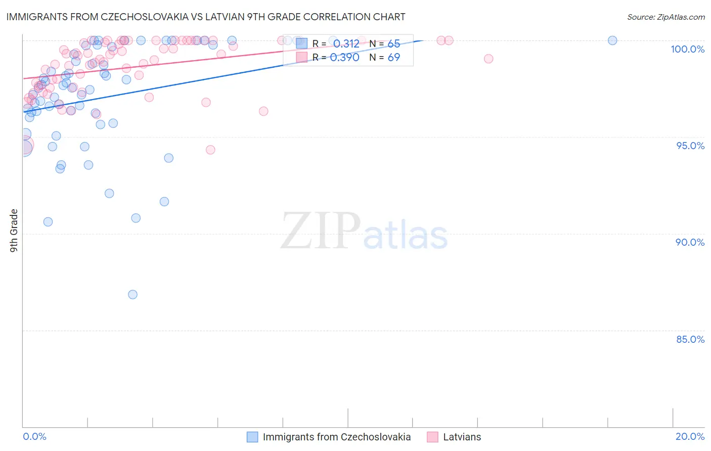 Immigrants from Czechoslovakia vs Latvian 9th Grade