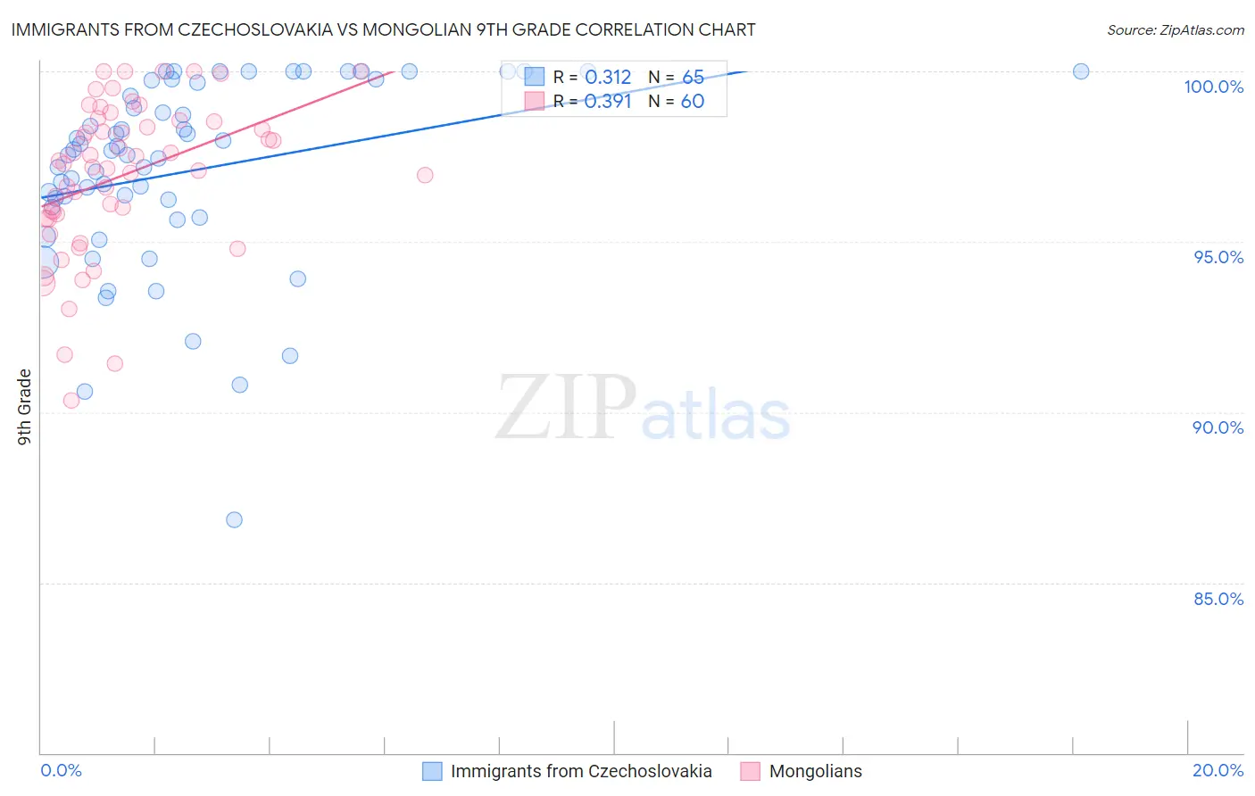 Immigrants from Czechoslovakia vs Mongolian 9th Grade