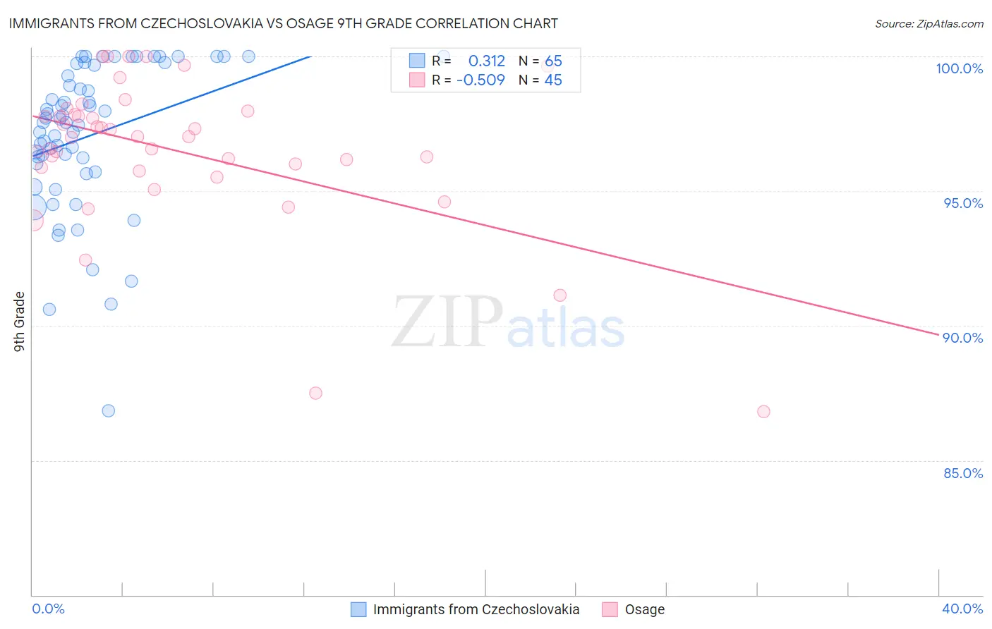 Immigrants from Czechoslovakia vs Osage 9th Grade