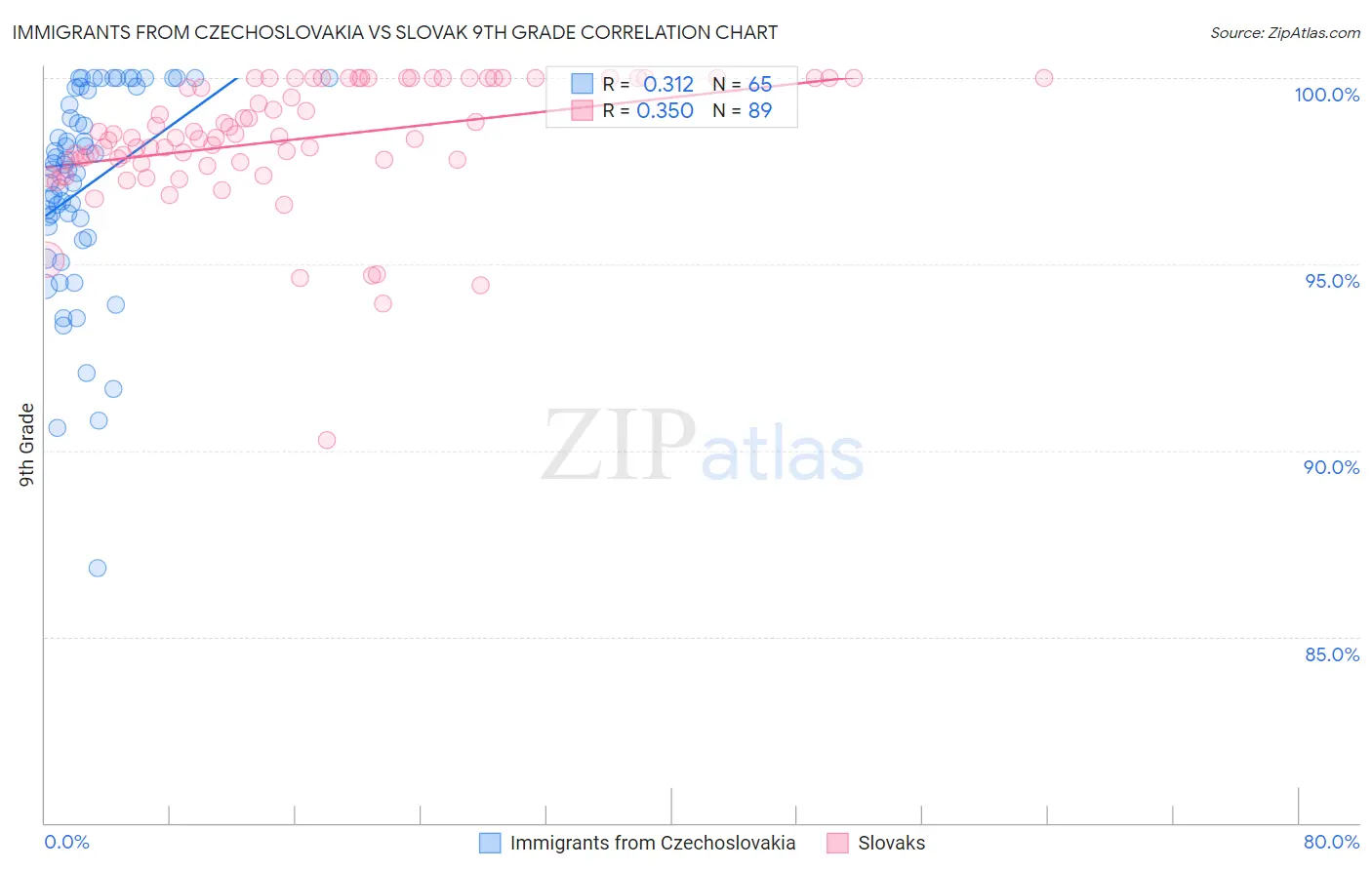 Immigrants from Czechoslovakia vs Slovak 9th Grade