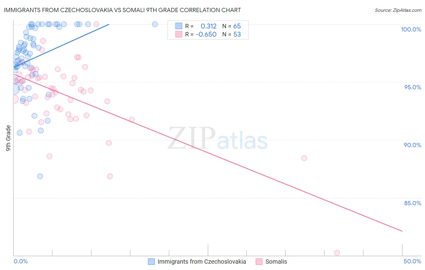 Immigrants from Czechoslovakia vs Somali 9th Grade