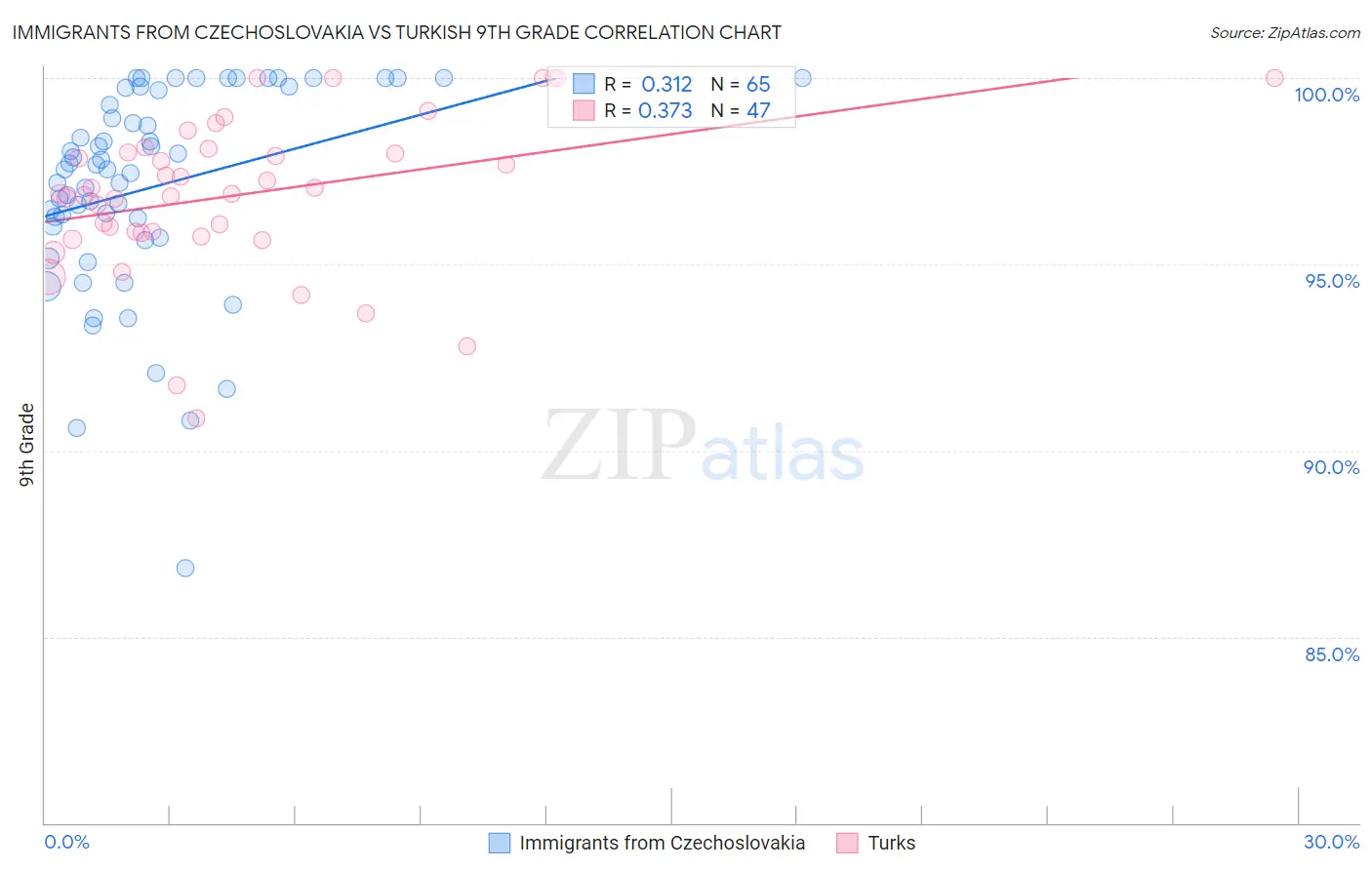 Immigrants from Czechoslovakia vs Turkish 9th Grade