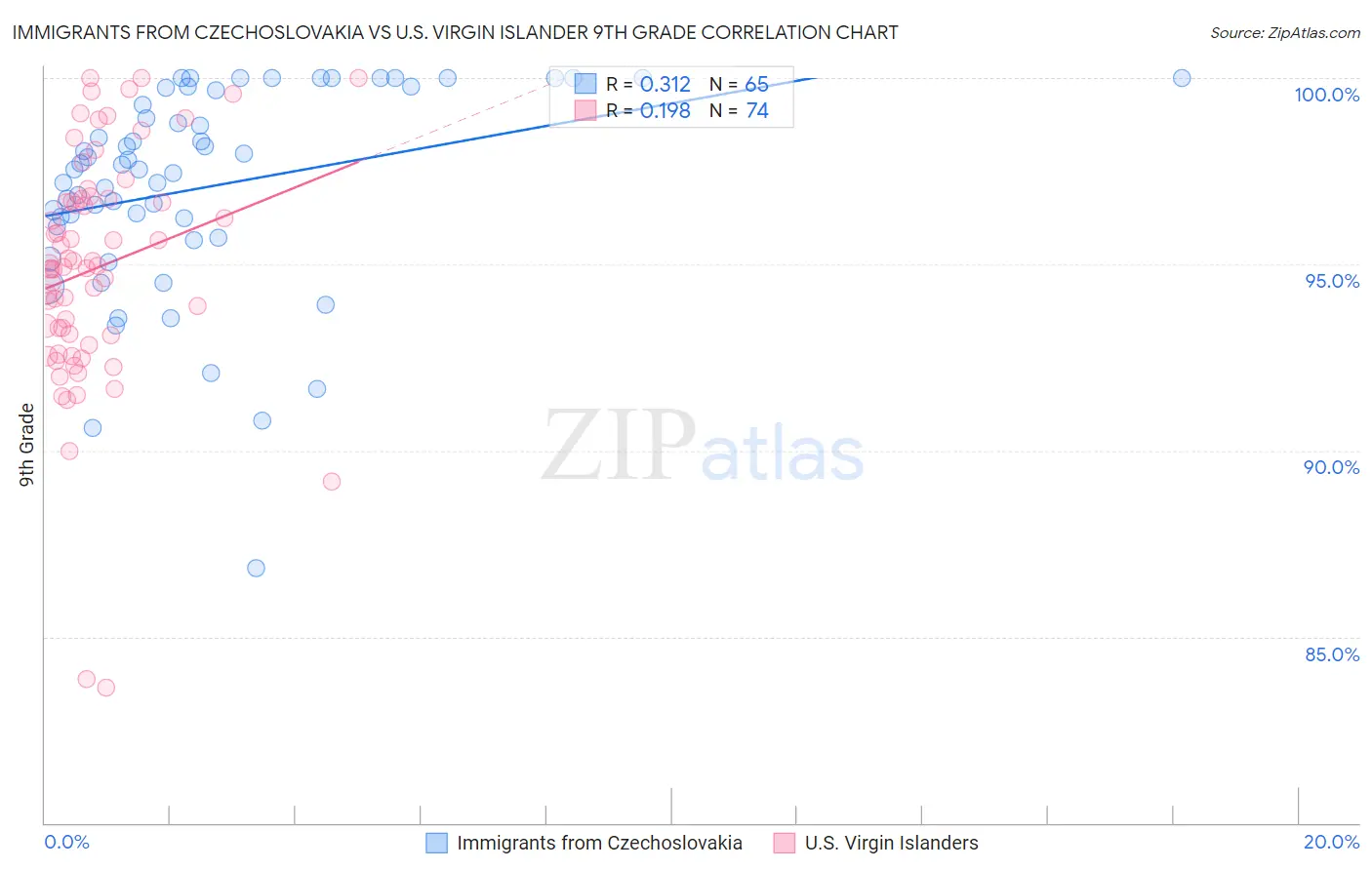 Immigrants from Czechoslovakia vs U.S. Virgin Islander 9th Grade