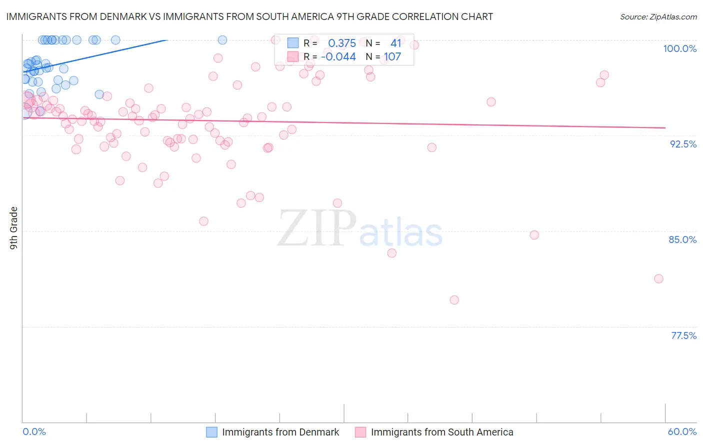 Immigrants from Denmark vs Immigrants from South America 9th Grade
