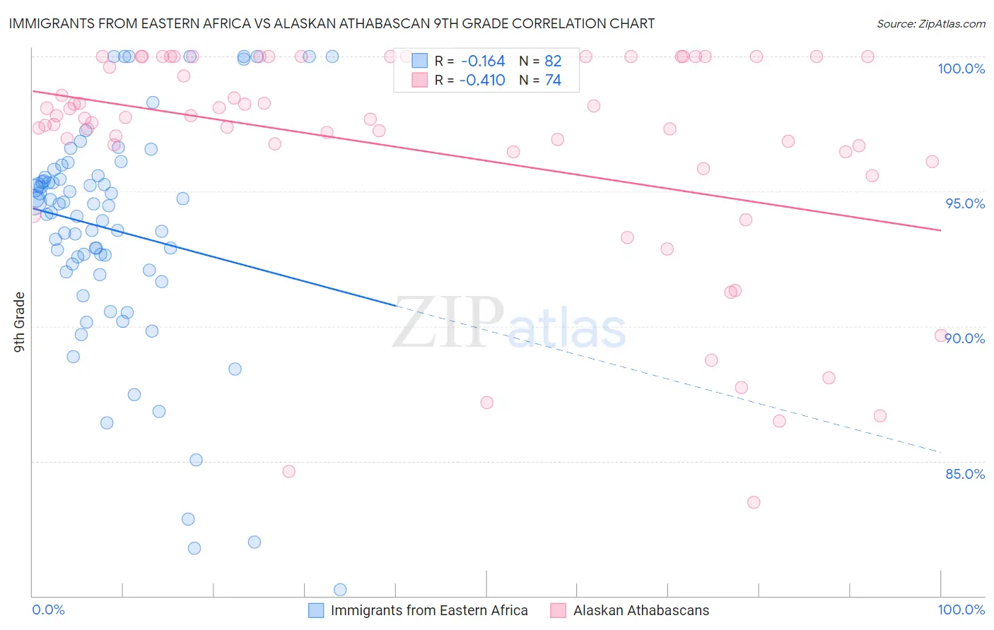 Immigrants from Eastern Africa vs Alaskan Athabascan 9th Grade