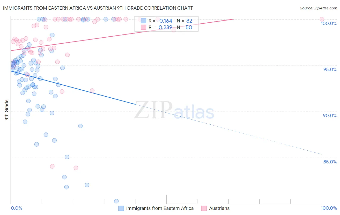 Immigrants from Eastern Africa vs Austrian 9th Grade